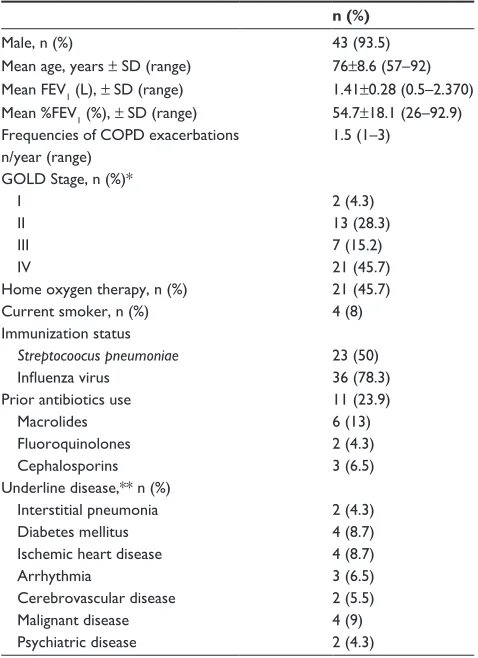 Table 1 Baseline characteristics of patients (n=46)