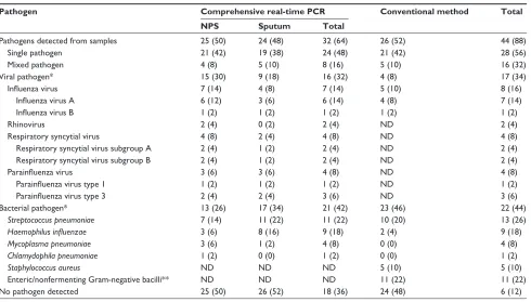 Figure 1 Monthly distribution of frequencies of COPD exacerbations for time of 