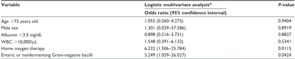 Table 3 risk factors for prolonged hospitalization associated with COPD exacerbation