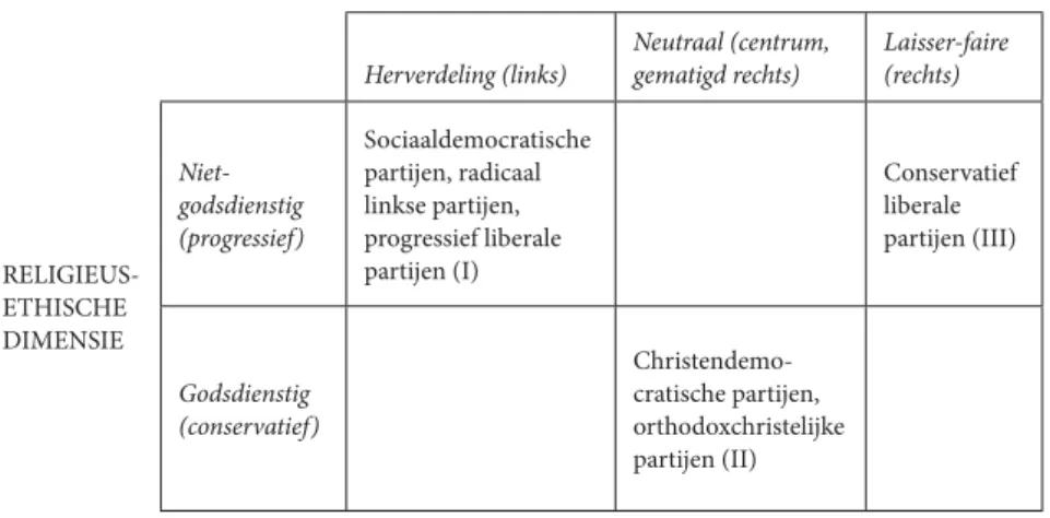 Figuur 2  Posities politieke partijen op de dominante confl ictdimensies. Bron: Van Wijnen 2000, p.141.