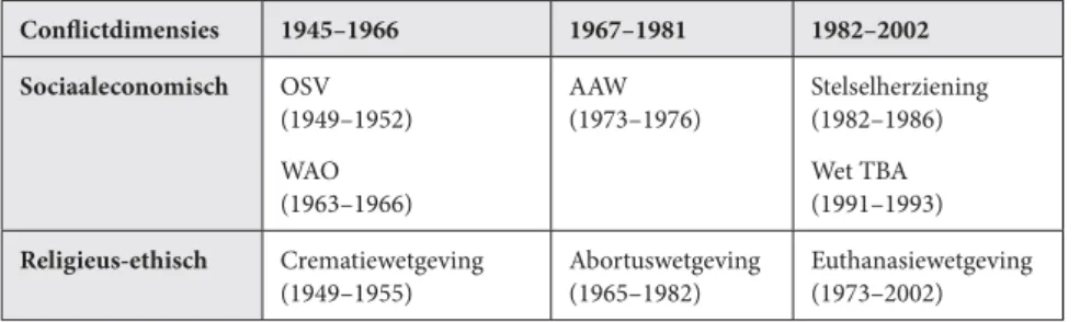 Tabel 2  Casusselectie per confl ictdimensie en periode