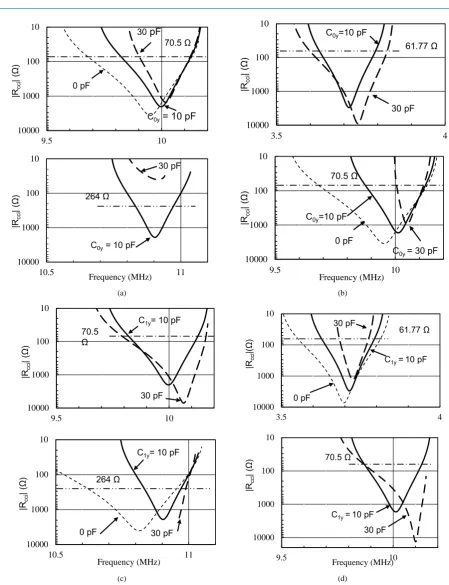 Figure 9. Dependence of negative resistance on coupling capacitors: C0y and C1y. (a) Combination of the 3rd harmonics of B-mode versus the 3rd harmonics of C-mode
