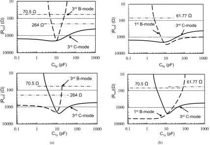 Figure 10. Dependence of negative resistance on coupling capacitors: C0y and C1. (a) Combination of the 3rd harmonics of C-mode and B-mode; (b) Combination of the fundamental B-mode and the 3rd harmonics of C-mode