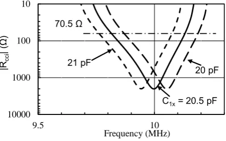 Figure 5. Frequency dependence of negative resistance for local resonator capacitors: C0x and C1x