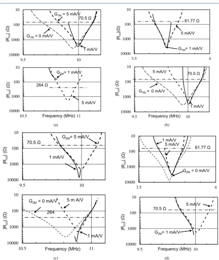 Figure 6. Depencence of negative resistance on transconductance: G1M and G2M. (a) Negative resistance in the combination of the 3rd harmonics B-mode vs