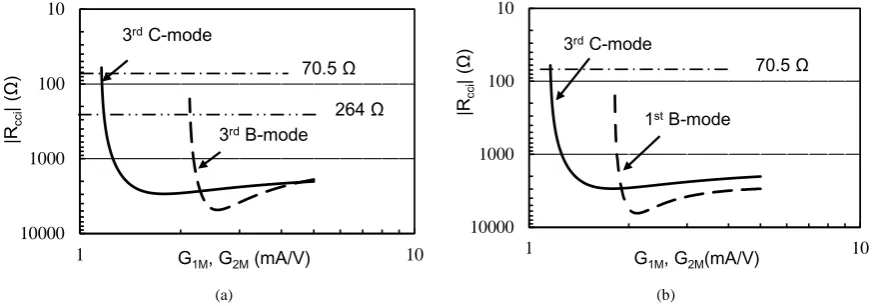 Figure 7. Dependence of negative resistance on gain: G1M and G2M. (a) Dependence on G1M, G2M = 5 mA/V; (b) Dependence on G2M, G1M = 5 mA/V; (c) Dependence on G1M, G2M = 5 mA/V; (d) Dependence on G2M, G1M = 5 mA/V