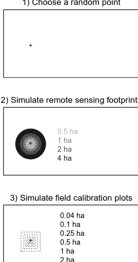 Figure 2. Schematic representation of the simulations used to as-for each combination of areas in which the subplot area is lessthan or equal to the footprint area, and normalized by the meanAGBDpoint, simulating calibration/validation plots, for the liste