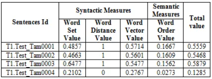 Table – 1: Syntatic and Semantic Measures  