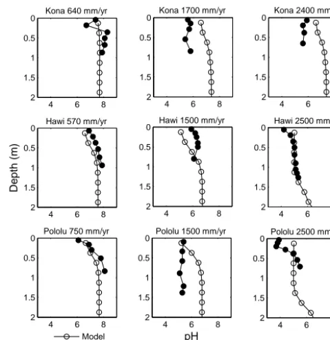 Figure 11. Observed vs. simulated pH for 3 sites on each of the lavaﬂows.