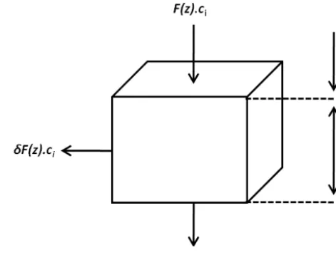 Figure A1. Schematic overview of solute mass balance where36 F isthe rate of percolation (myr−1) at depth z and c is the concentrationof ion i in solution (gm−3)