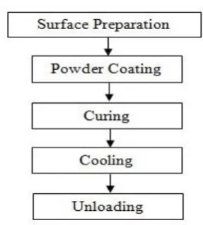 Fig 1.1: Process Flow Block-Diagram of Powder Coating. 