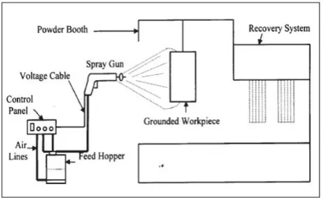 Fig 1.2: Electrostatic Spray Application System  