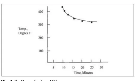 Fig 1.2: Cure Index [3] 