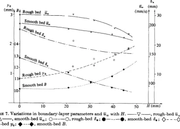FIGURE 6. Semi-logarithmic velocity profiles over smooth boundary: Ti vs. log y. 0, current alone CA