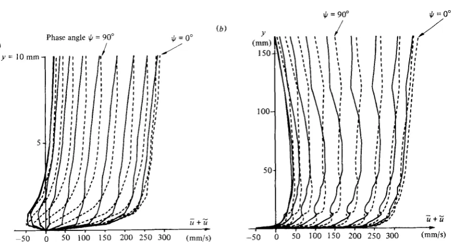 FIGURE 8. ;ii+.ii vs. y at 18' intervals: run WCAB (smooth bed). (a) near bed; (a) full depth