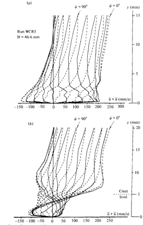 FIGURE 9. t+C vs. y at 18" intervals through the cycle; run WCR5, H = 46.6 mm; (a) Over roughness crest; ( b )  over trough