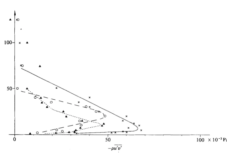 FIGURE 13. Reynolds-stress distribution over smooth bed. x - x , current alone CA. Wave and current: 0- -0, WCAl; A - - - - A ,  WCA5