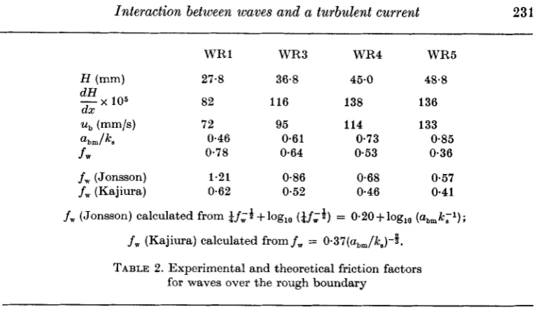 TABLE 2. Experimental and theoretical friction factors rough boundary 