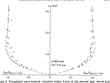 FIGURE 4. current. Normalized wave-induced velocities within 3mm of the smooth bed; waves and B = (r/vT)* is the viscous-boundary wavenumber
