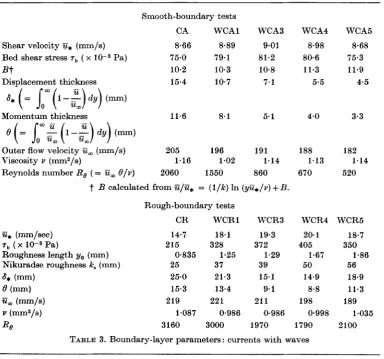 FIGURE 6. mental results Mean-velocity profiles over smooth bed: experimental and theoretical