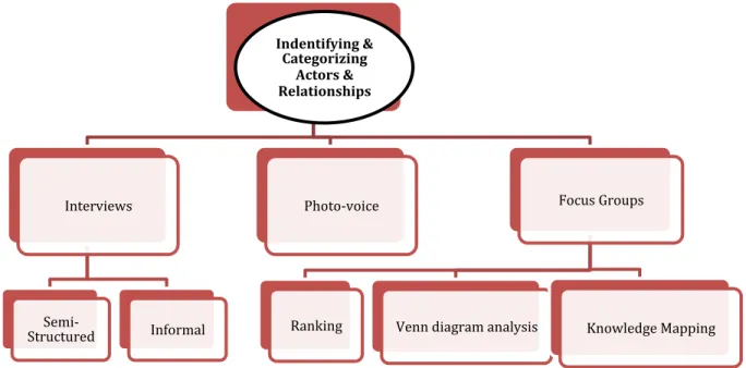 Figure 2 – Schematic representation of methods for identifying stakeholders (adapted by author, 2013) 