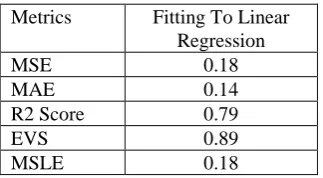Table. 5 Analysis of MSE, MAE, R2 Score EVS and  MSLE Score for Multiple Linear Regression without 