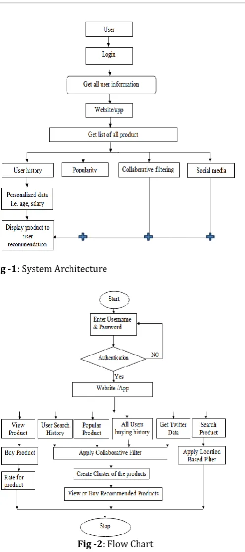 Fig -1: System Architecture  