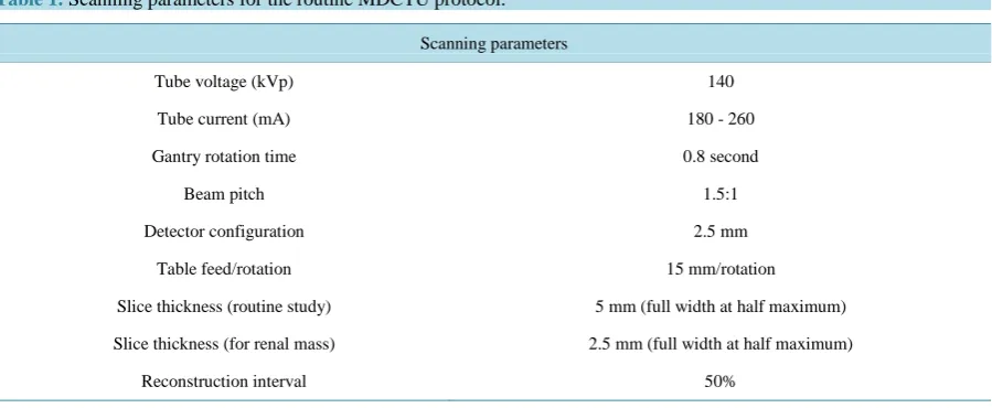 Table 1. Scanning parameters for the routine MDCTU protocol.                                                  