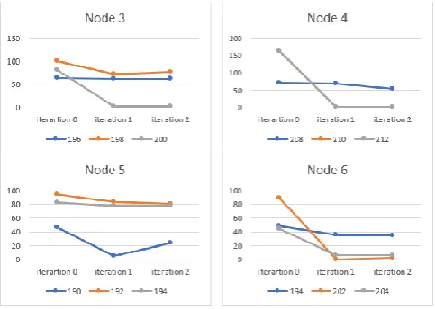 Fig. 8 Noise Figures for the selected frequencies. 