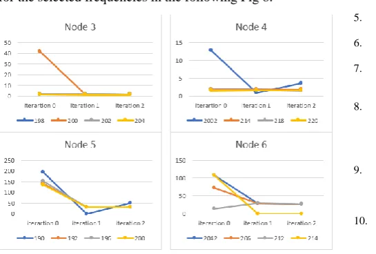 Fig.8. Noise Figures for the selected frequencies. 