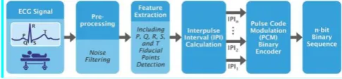 Fig 1. Block diagram of ECG signal analysis and n-bit binary sequence generation using consecutive IPI 
