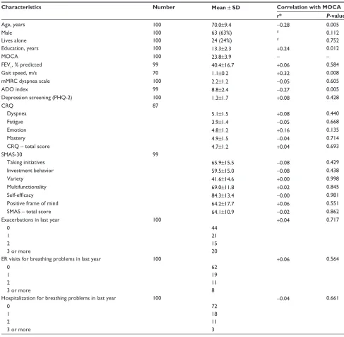 Table 1 Patient characteristics