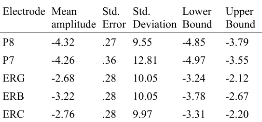Table 1. Electrode descriptive statistics