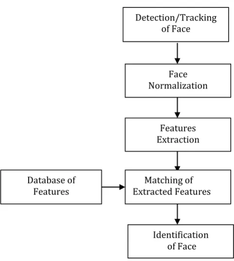 Figure 6.1: Face recognition processing flowchart [4] 