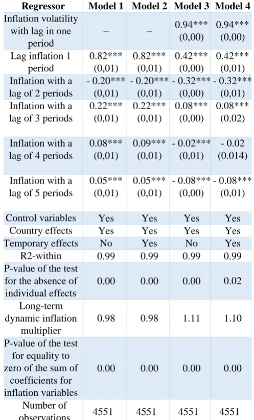 Table- III: The results of evaluating models of the effect of inflation on its volatility