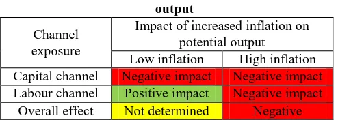 Table 4. Table- IV: Channels of inflation impact on potential output 