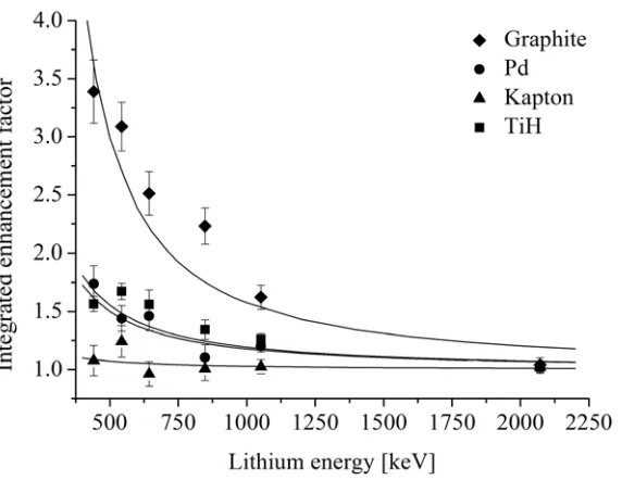Figure 1: Integrated enhancement factors as a function of lithium beam energy forthe 1H(7Li,α)4He reaction in Kapton, Pd, graphite and TiH targets