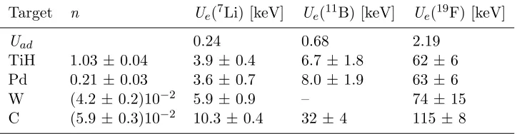 Table 1: The obtained electron screening potentials in reactions with lithium, boronand ﬂuorine ion beam incident on implanted hydrogen in diﬀerent targets togetherwith bulk target hydrogen concentrations