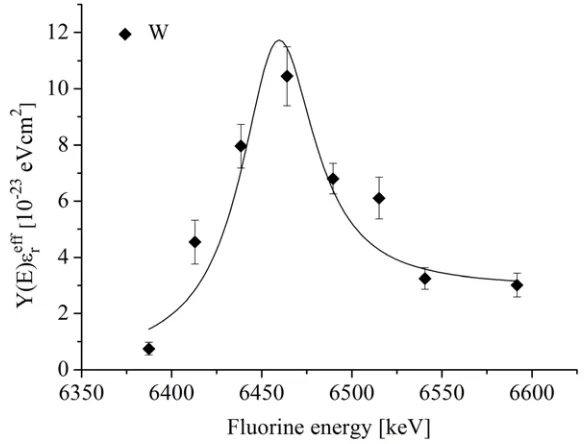 Figure 2: The resonance observed from the 1H(19F,αγ)16O reaction for W targetﬁtted to a sum of a thin and an inﬁnitely thick target yields.The γ-ray yieldmultiplied by the eﬀective stopping power is shown as a function of beam energy.