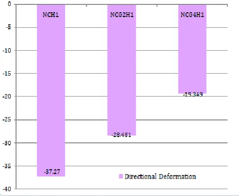 Fig -2: Directional Deformation of NCH1  