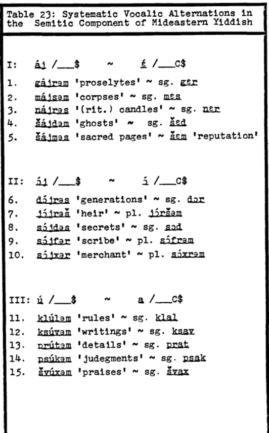 Table 23: Systematic Vocalic Alternations in the Semitic Component of Mid.eastern Yiddish