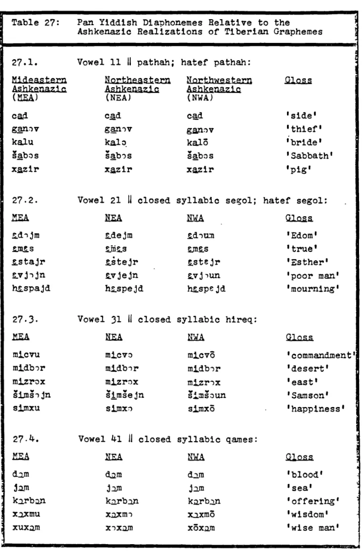Table 27:	 Pan Yiddish Diaphonemes Relative to the