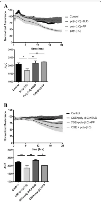 Fig. 6 Effect of equivalent concentrations of budesonide ( BUD) and fluticasone propionate ( FP) on cigarette smoke extract (CSE) and/or poly-(I:C)-induced barrier dysfunction in 16HBE cells
