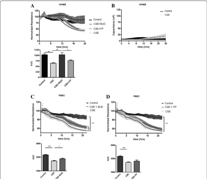 Fig. 2 Effect of equivalent concentrations of budesonide ( BUD) and fluticasone propionate (FP) on cigarette smoke extract (CSE)-induced barrier dysfunction in 16HBE cells and PBECs