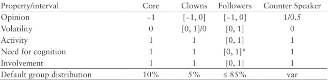 Table 1. Property values for the different modeled groups, * means Gaussian  distribution with mean 0.5 and standard deviation 0.15, other ranges stand for  uniform distributions