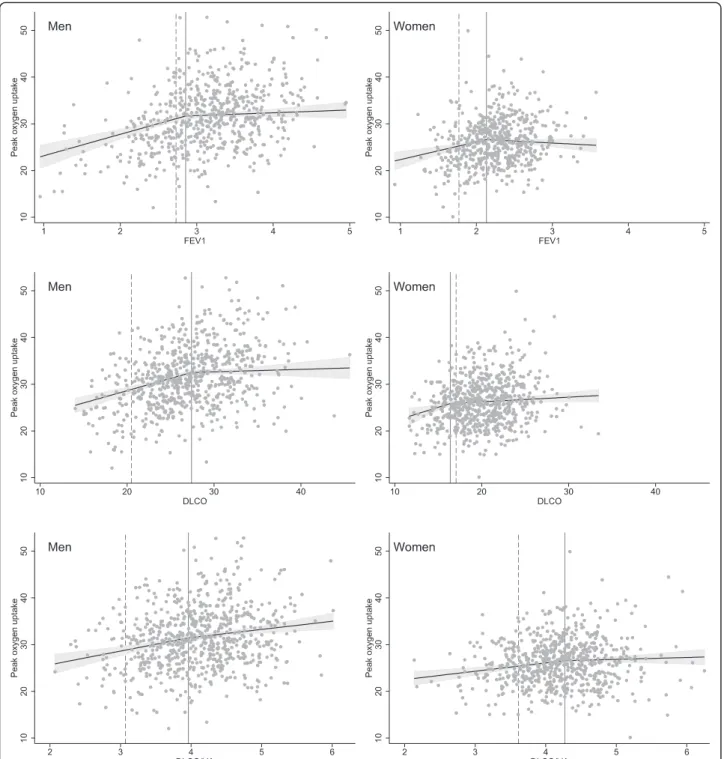 Fig. 1 Predicted effect plots for hockey-stick models. In separate models forced expiratory volume in 1 s (FEV 1 ) in litres, diffusing capacity of the lung for carbon monoxide (D LCO ) in mmol/min/kPa and D LCO corrected for estimated alveolar volume (D L