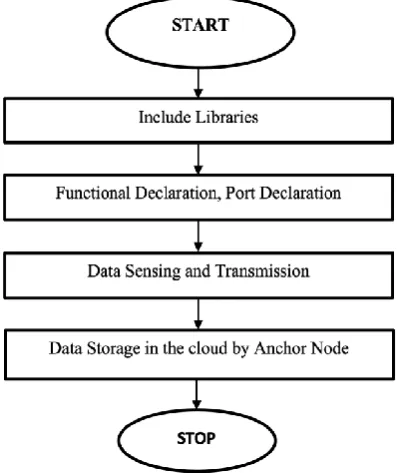 Fig. 10. Python program workflow in Raspbian OS   