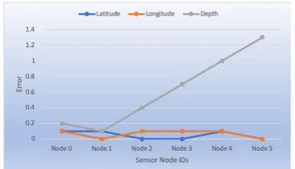 Table-III: Latitude, Longitude and Depth Values of Aqua-3D and GPS 