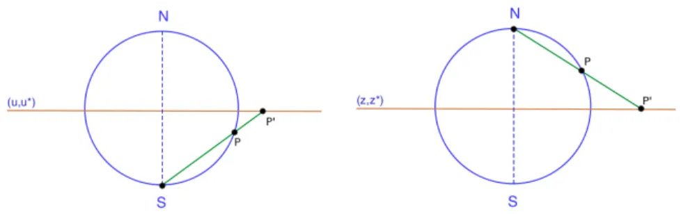 Figure 5.1 – LEFT: Stereographic projection from the South pole on the complex plane parametrized by {u, ¯ u}