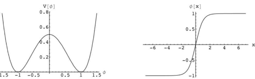 Figure 1.2 – The scalar potential V (φ) in (1.3.2) (left) with λ = 2, η = 1 leads to the kink solution (1.3.4) φ(x) on the right.